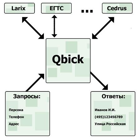 Qbick - ��������� �������� ��������� ������